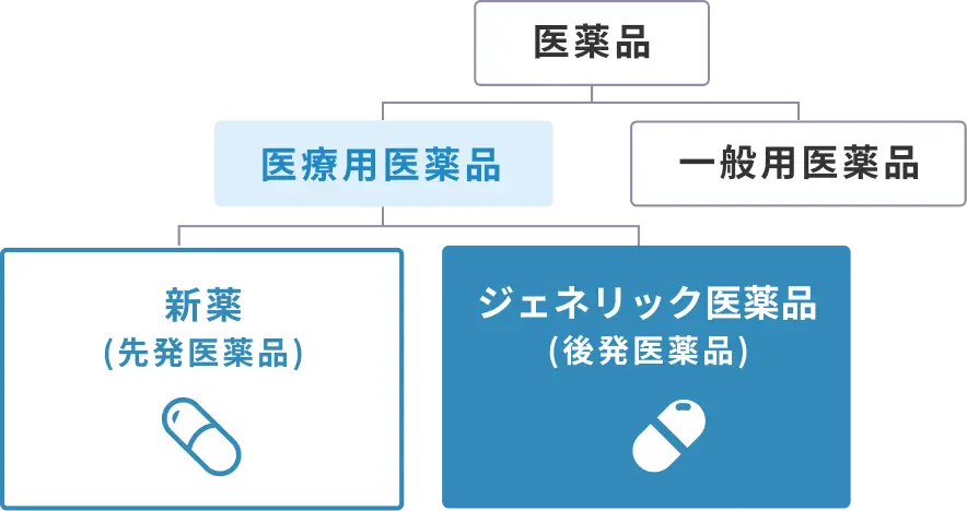 医薬品の種類/分類イメージ