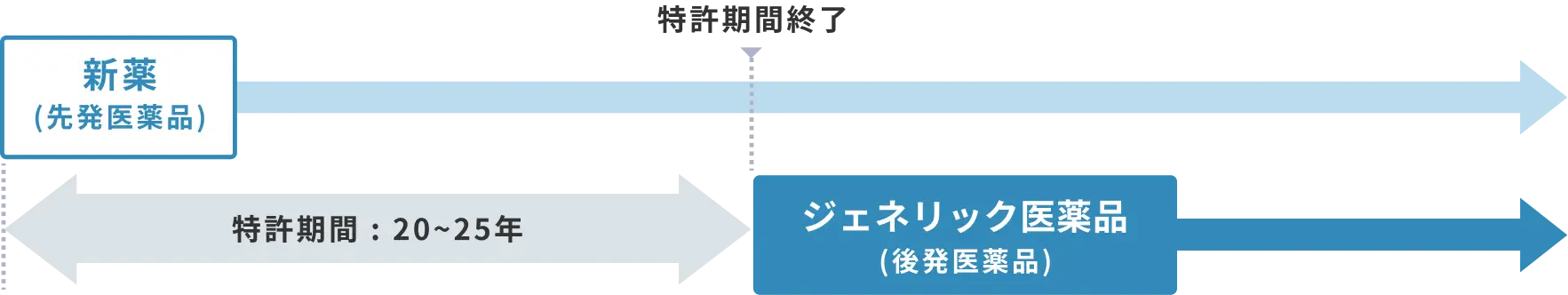新薬(先発医薬品)は「特許期間(20〜25年)」で守られたオリジナルの薬。ジェネリック医薬品(後発医薬品)は特許期間終了後に出る、同等成分の安価な薬。